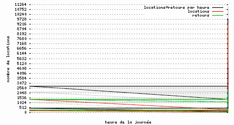 locations et retours par heure