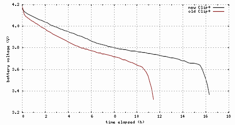 discharge graph: battery charge vs time