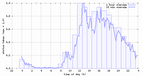 graph by time of day