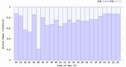 graph by time of day and type of camera