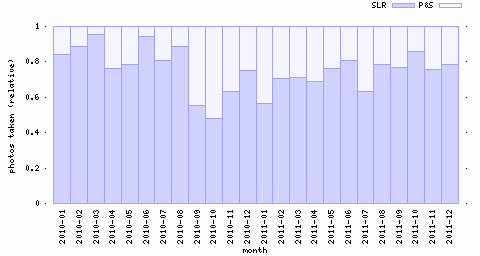 graph by month and type of camera