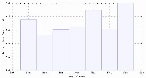 graph by day of week