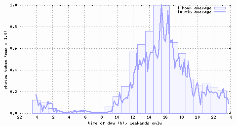 graph by time of day, weekends only